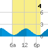 Tide chart for Dahlgren, Upper Machodoc Creek, Potomac River, Virginia on 2024/05/4