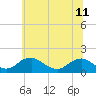 Tide chart for Dahlgren, Upper Machodoc Creek, Potomac River, Virginia on 2024/06/11