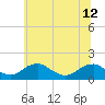 Tide chart for Dahlgren, Upper Machodoc Creek, Potomac River, Virginia on 2024/06/12