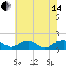 Tide chart for Dahlgren, Upper Machodoc Creek, Potomac River, Virginia on 2024/06/14