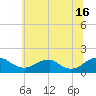 Tide chart for Dahlgren, Upper Machodoc Creek, Potomac River, Virginia on 2024/06/16