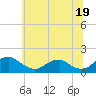 Tide chart for Dahlgren, Upper Machodoc Creek, Potomac River, Virginia on 2024/06/19