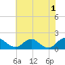Tide chart for Dahlgren, Upper Machodoc Creek, Potomac River, Virginia on 2024/06/1