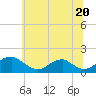 Tide chart for Dahlgren, Upper Machodoc Creek, Potomac River, Virginia on 2024/06/20