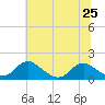 Tide chart for Dahlgren, Upper Machodoc Creek, Potomac River, Virginia on 2024/06/25