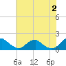 Tide chart for Dahlgren, Upper Machodoc Creek, Potomac River, Virginia on 2024/06/2