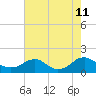 Tide chart for Dahlgren, Upper Machodoc Creek, Virginia on 2024/08/11