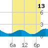 Tide chart for Dahlgren, Upper Machodoc Creek, Virginia on 2024/08/13