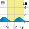 Tide chart for Dahlgren, Upper Machodoc Creek, Virginia on 2024/08/19