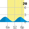 Tide chart for Dahlgren, Upper Machodoc Creek, Virginia on 2024/08/20