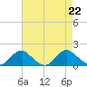 Tide chart for Dahlgren, Upper Machodoc Creek, Virginia on 2024/08/22