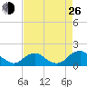 Tide chart for Dahlgren, Upper Machodoc Creek, Virginia on 2024/08/26