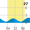 Tide chart for Dahlgren, Upper Machodoc Creek, Virginia on 2024/08/27