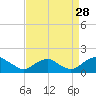 Tide chart for Dahlgren, Upper Machodoc Creek, Virginia on 2024/08/28