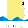 Tide chart for Dahlgren, Upper Machodoc Creek, Virginia on 2024/08/2