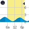 Tide chart for Dahlgren, Upper Machodoc Creek, Virginia on 2024/08/4