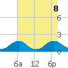 Tide chart for Dahlgren, Upper Machodoc Creek, Virginia on 2024/08/8