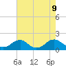 Tide chart for Dahlgren, Upper Machodoc Creek, Virginia on 2024/08/9