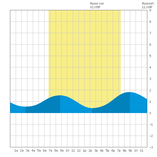 Tide chart for Dahlgren, Upper Machodoc Creek on 2024/09/10