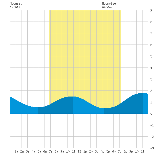 Tide chart for Dahlgren, Upper Machodoc Creek on 2024/09/12