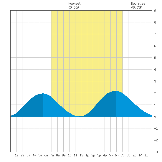 Tide chart for Dahlgren, Upper Machodoc Creek on 2024/09/20