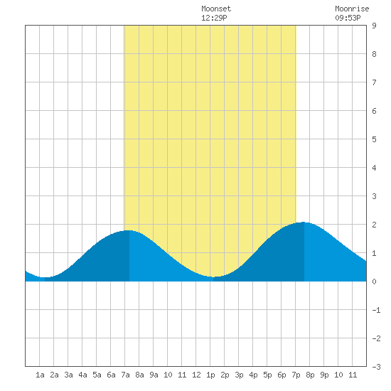 Tide chart for Dahlgren, Upper Machodoc Creek on 2024/09/22