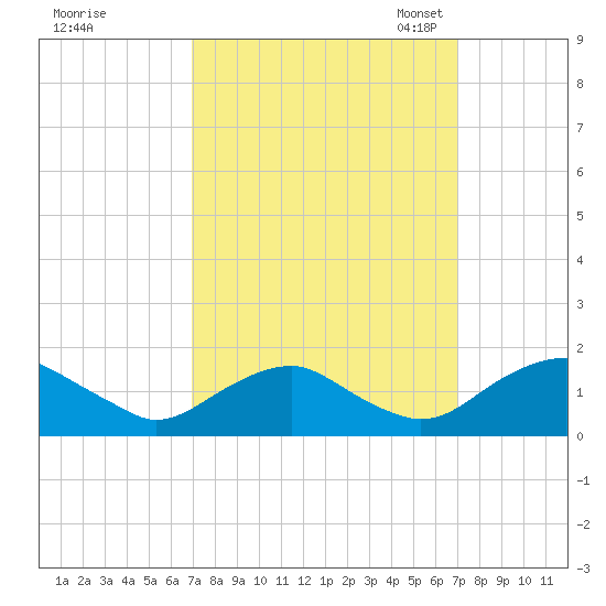 Tide chart for Dahlgren, Upper Machodoc Creek on 2024/09/26