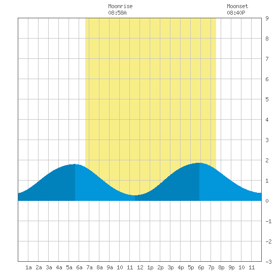 Tide chart for Dahlgren, Upper Machodoc Creek on 2024/09/05