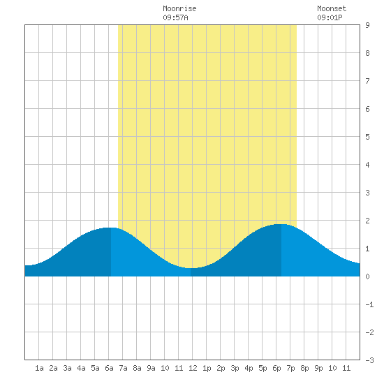 Tide chart for Dahlgren, Upper Machodoc Creek on 2024/09/06