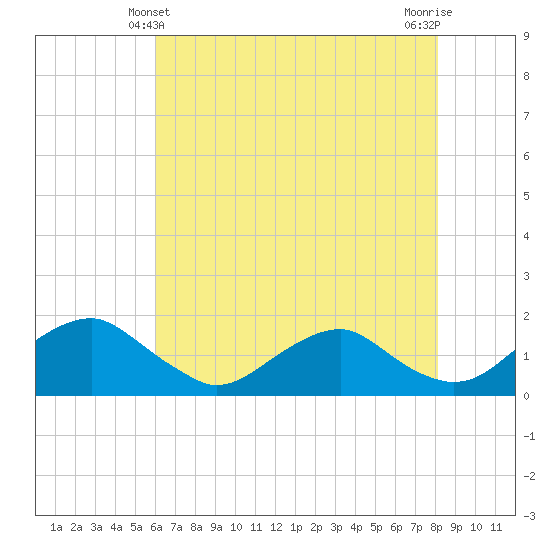 Tide chart for Dahlgren, Upper Machodoc Creek on 2025/05/10