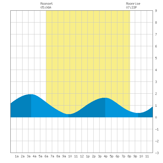 Tide chart for Dahlgren, Upper Machodoc Creek on 2025/05/11
