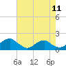 Tide chart for Dahlgren, Upper Machodoc Creek, Virginia on 2025/05/11