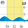 Tide chart for Dahlgren, Upper Machodoc Creek, Virginia on 2025/05/12