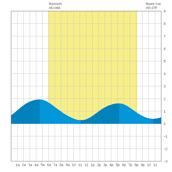 Tide chart for Dahlgren, Upper Machodoc Creek on 2025/05/13
