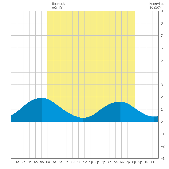 Tide chart for Dahlgren, Upper Machodoc Creek on 2025/05/14