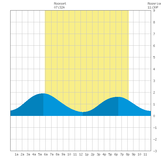 Tide chart for Dahlgren, Upper Machodoc Creek on 2025/05/15