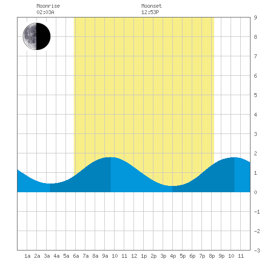 Tide chart for Dahlgren, Upper Machodoc Creek on 2025/05/20
