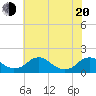 Tide chart for Dahlgren, Upper Machodoc Creek, Virginia on 2025/05/20