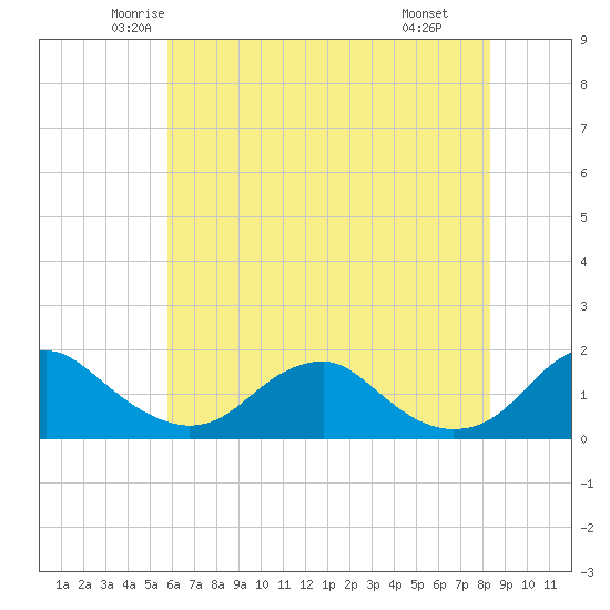 Tide chart for Dahlgren, Upper Machodoc Creek on 2025/05/23