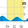 Tide chart for Dahlgren, Upper Machodoc Creek, Virginia on 2025/05/25