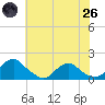 Tide chart for Dahlgren, Upper Machodoc Creek, Virginia on 2025/05/26