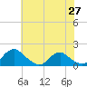 Tide chart for Dahlgren, Upper Machodoc Creek, Virginia on 2025/05/27