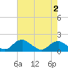 Tide chart for Dahlgren, Upper Machodoc Creek, Virginia on 2025/05/2