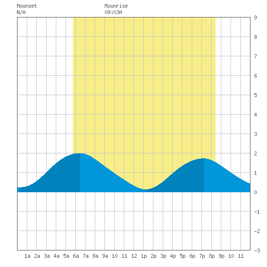 Tide chart for Dahlgren, Upper Machodoc Creek on 2025/05/30