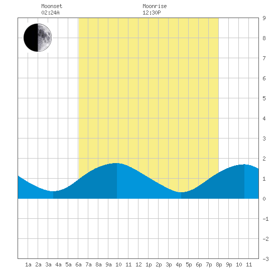 Tide chart for Dahlgren, Upper Machodoc Creek on 2025/05/04