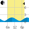 Tide chart for Dahlgren, Upper Machodoc Creek, Virginia on 2025/05/4