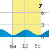 Tide chart for Dahlgren, Upper Machodoc Creek, Virginia on 2025/05/7