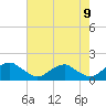 Tide chart for Dahlgren, Upper Machodoc Creek, Virginia on 2025/05/9