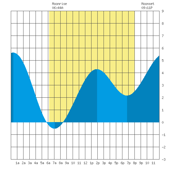 Tide Chart for 2022/05/1