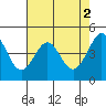 Tide chart for West, Angel Island, California on 2023/05/2